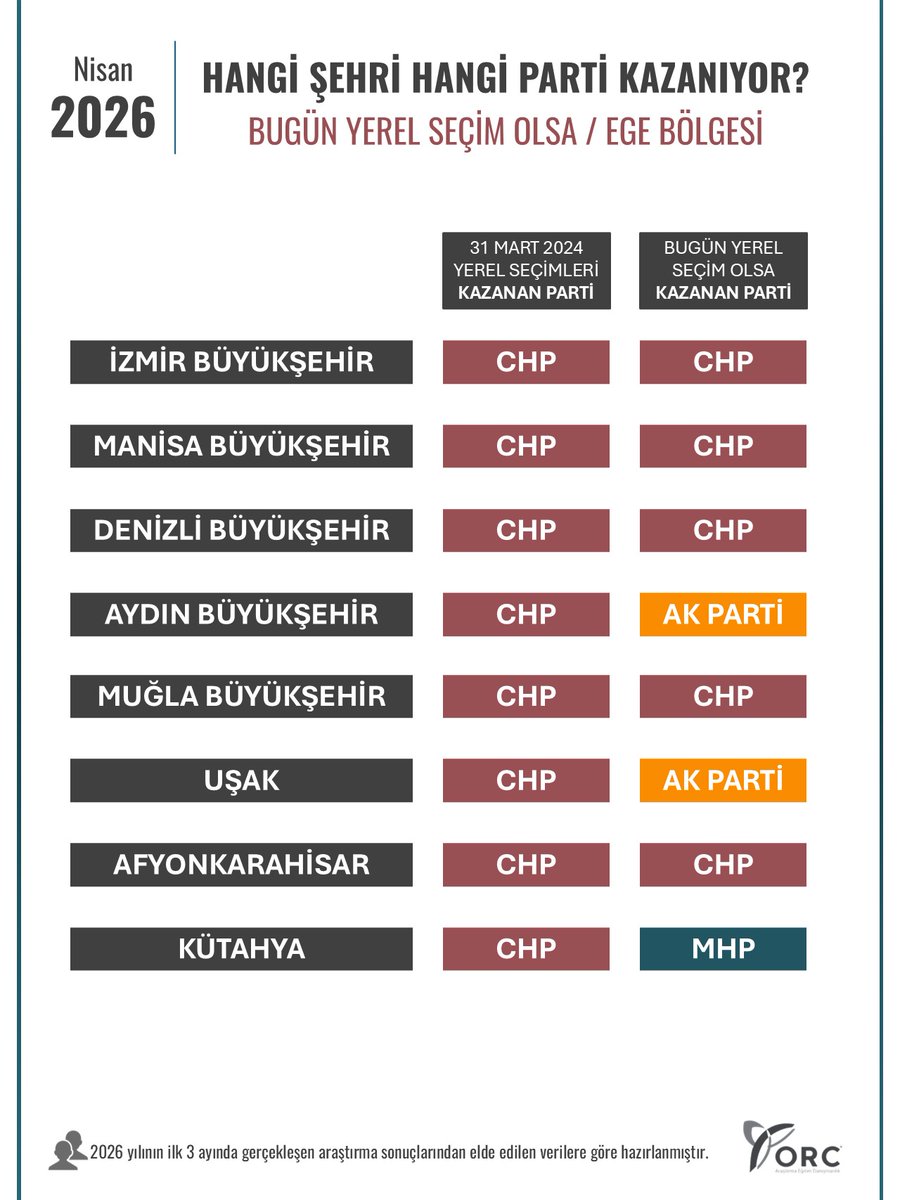 ORC ARAŞTIRMA tweet media