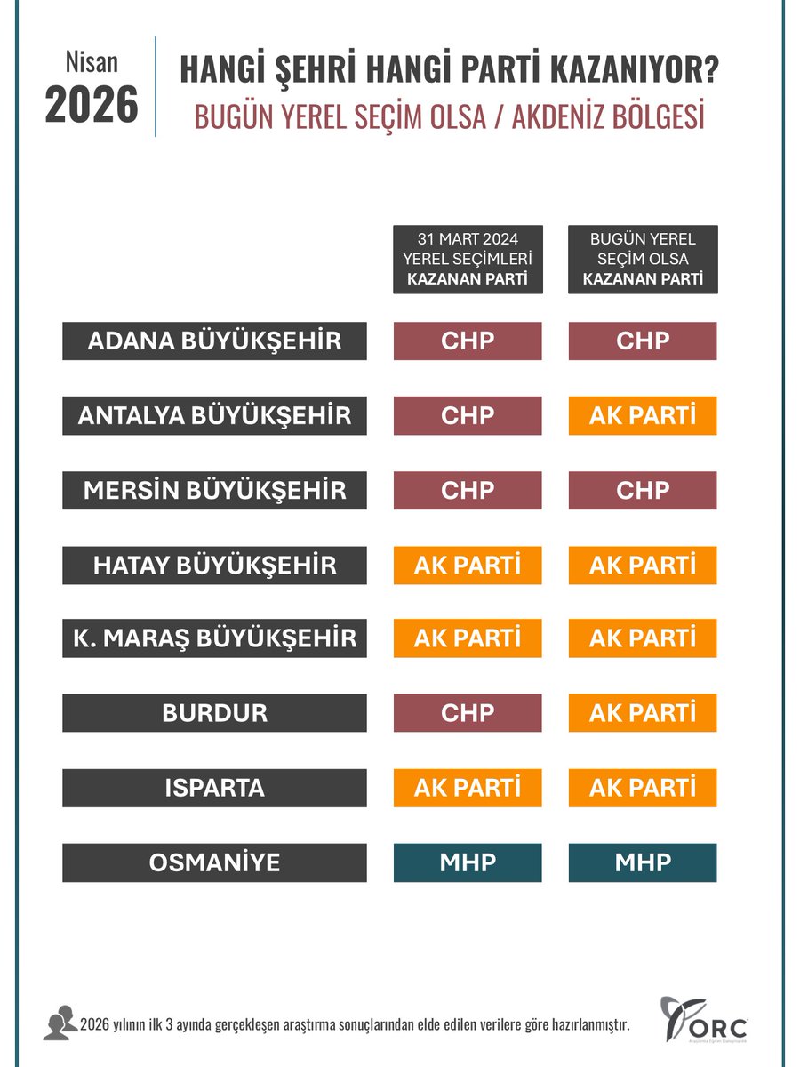 ORC ARAŞTIRMA tweet media