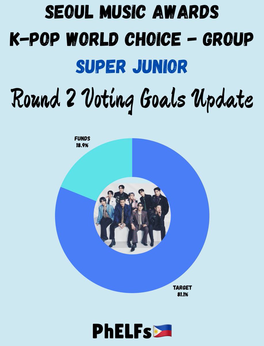 SJeventsph's tweet photo. ‼️FUND UPDATE as of April 18‼️

As of today we have reached 18.9% of our target for round 2! Help us reach the target by donating or sharing this to every elf you know~ 💙

Also dont forget to vote daily and save up rubies 🔥

Lets get this for #15thSMAtrophy4SuJu 💙 https://t.co/xmnD6qHRJC