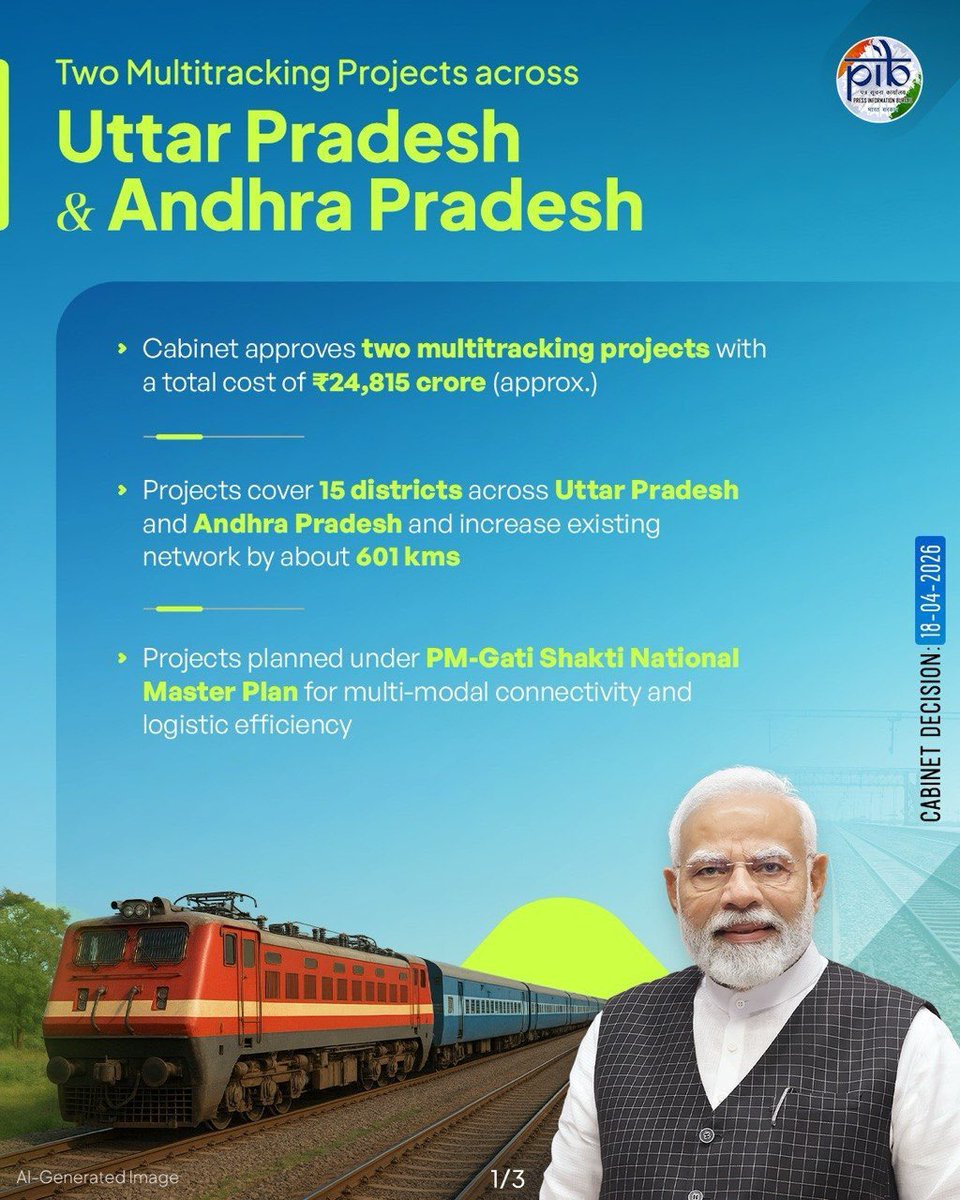 airnewsalerts's tweet image. #Cabinet approves two multitracking projects covering 15 Districts across the states of Uttar Pradesh and Andhra Pradesh, increasing the existing network of Indian Railways by about 601 Kms  

#CabinetDecisions @AshwiniVaishnaw
