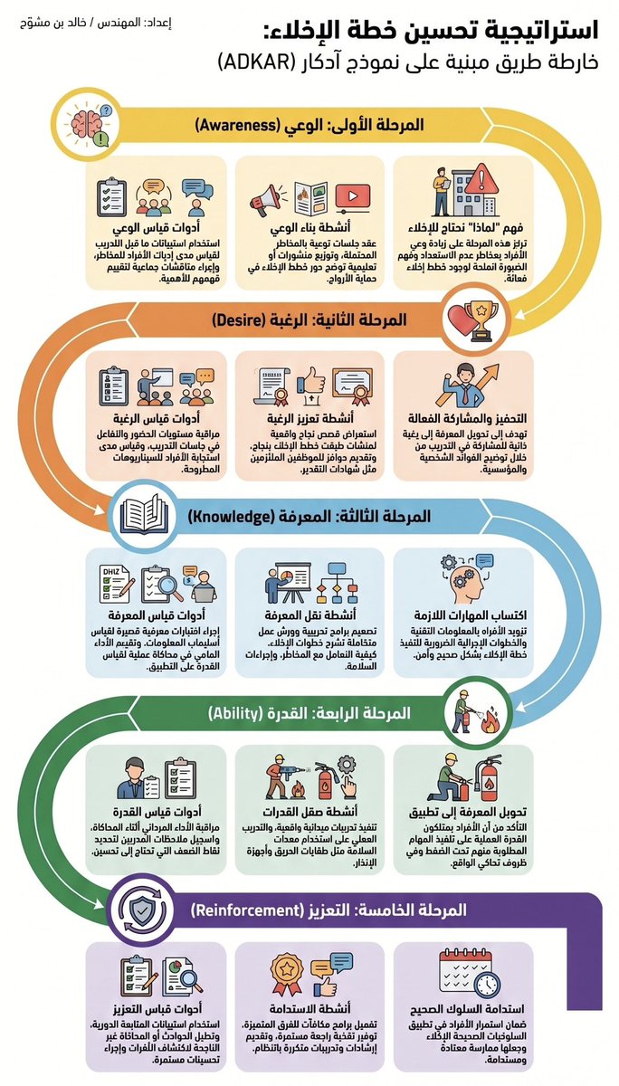 sa2eng's tweet photo. 🚨 خطة الإخلاء ليست مجرد ورقة معلّقة على الجدار… بل ثقافة تُبنى! 

فالفجوة بين “وجود خطة إخلاء” و”تطبيقها بكفاءة” تُعالَج بنموذج ADKAR .. لنحوّل الإخلاء من إجراء شكلي إلى سلوك راسخ:
🧠 الوعي → لماذا نحتاج للإخلاء؟
❤️ الرغبة → لماذا نشارك بفاعلية؟
📘 المعرفة → كيف ننفّذ بأمان؟
🧯 القدرة → هل نستطيع التطبيق فعلاً؟
🔄 التعزيز → كيف نستدامه؟

خمس مراحل تصنع الفرق بين النجاة والفوضى.👍

السلامة تبدأ بالتغيير… والتغيير يبدأ بك. 🙂
#السلامة #إدارة_التغيير #ADKAR #خطة_الإخلاء