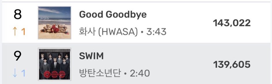 Melon Daily Chart. 

SWIM has lower chances now for song of the year at MMA. All the songs above have huge digitals and stability. 

There’s still chances for a sweep at MAMA.
