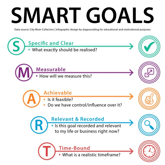 DigitalMasterCh's tweet image. Goals are smart if they are:

- Specific and clear
- Measurable
- Achievable
- Relevant and recorded
- Time-bound 

Infographic rt @lindagrass0 #GoalSetting #Motivation #Strategy
