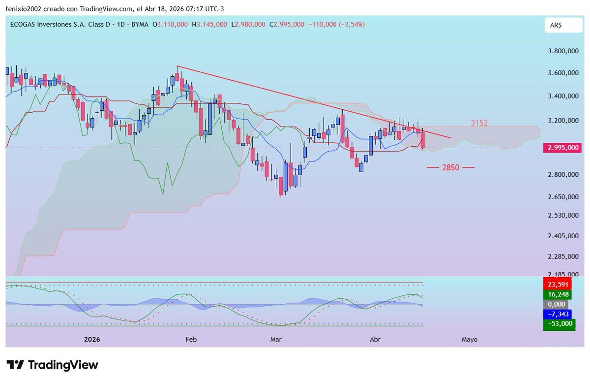 Xilvert's tweet photo. $ECOG #ECOG 
Actualización.
No hay mejora ...
La tentación fue mayor y en 3000 "tuve que entrar", con riesgo acotado al 5% y stop en 2850.

Nota mental: no se compra dentro del Kumo, no se compra dentro del Kumo, no se compra dentro del Kumo,  .... bueno .... solo por hoy. https://t.co/wnuUEXVYeT