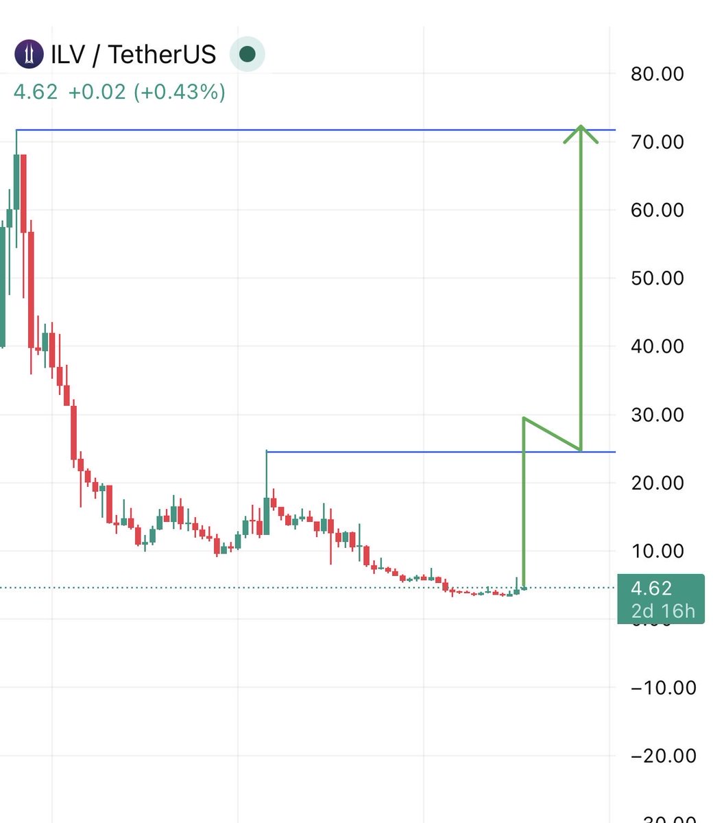 RoccobullboTTom's tweet photo. $ILV can be next $HIGH 🚀🚀🚀 https://t.co/jXQRR9Pbw7