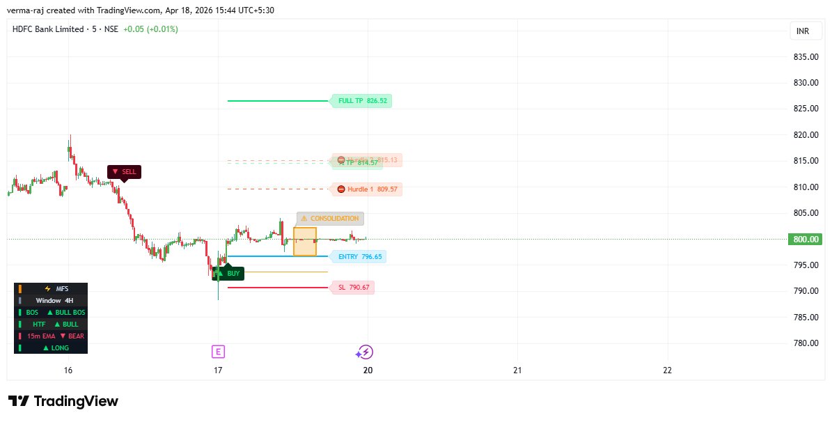 tabossind's tweet image. 📊 HDFC Bank | LONG | 5m

Entry: ~797 | SL: ~791 | ½TP: ~815 | Full TP: ~827

Bottom loaded. BOS Bull. HTF Bull.

DM for access.

#HDFCBank #NSE #TradingView #MFS #SystemTrading