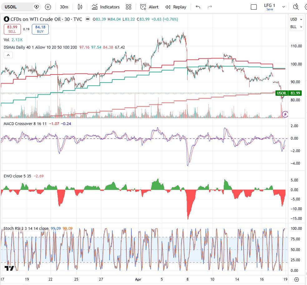 BreakingNewsNik's tweet photo. #usoil what a crazy freaking ride.  Wtf https://t.co/aXAlTna3Zy