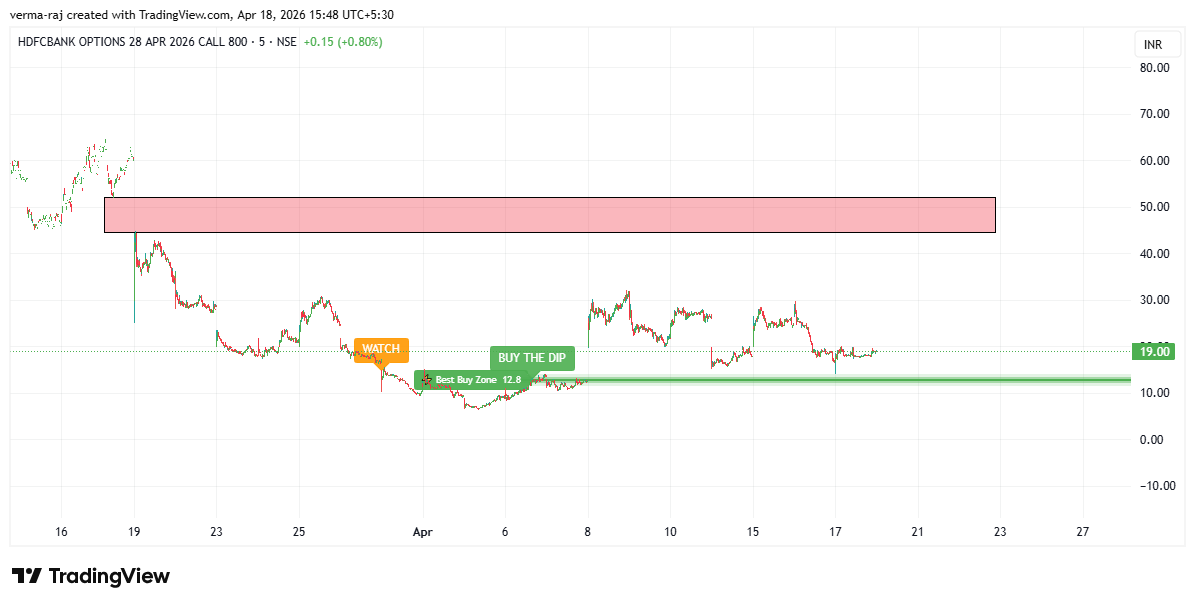 tabossind's tweet image. 📊 HDFC Bank | LONG | 5m

Entry: ~797 | SL: ~791 | ½TP: ~815 | Full TP: ~827

Bottom loaded. BOS Bull. HTF Bull.

DM for access.

#HDFCBank #NSE #TradingView #MFS #SystemTrading