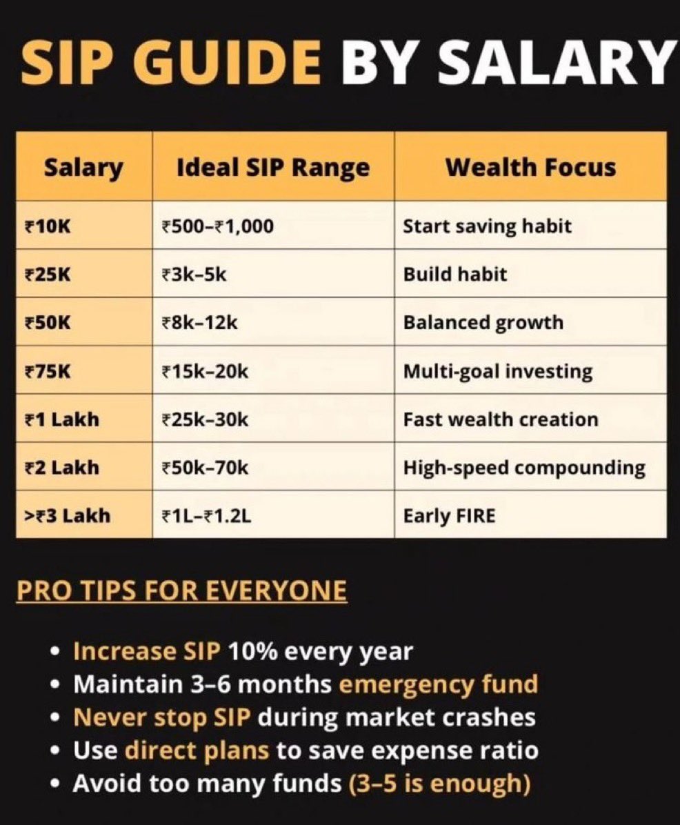 sunilgurjar01's tweet image. SIP Guide By Salary!👇

#investing