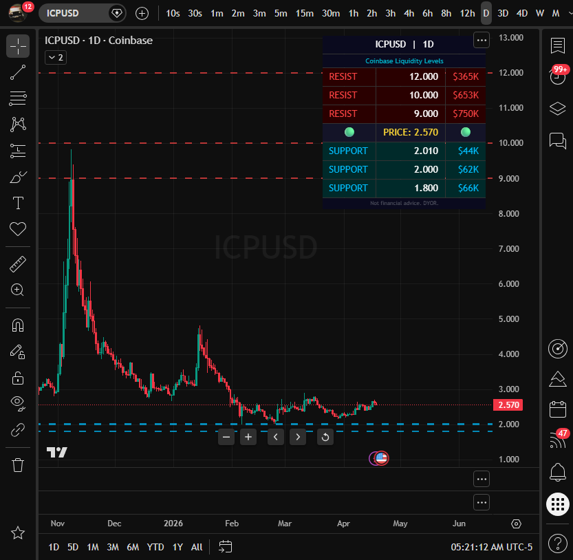 JeepingMike's tweet image. $ICP/USD Liquidity Levels (Coinbase)

Support: $2.01 ($44K) | $2 ($62K) | $1.8 ($66K)
Resist: $12 ($365K) | $10 ($653K) | $9 ($750K)

#ICP #crypto #liquidity