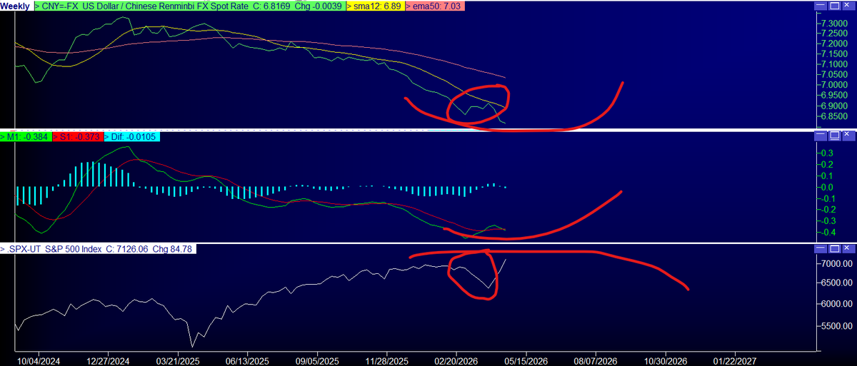 The USD/CNY move I’d been watching played out, then reversed, largely ...