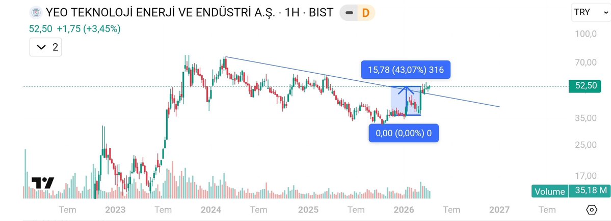 Erdem0642's tweet image. #Yeotk
9 Ocak ta Sabır-Kazanç Portföyümüze 36,10 TL den aldığımızda bu yana %43 artış gösterdi. Henüz bu fiyat artışı ileride oluşacak olan agresif artışların temeli