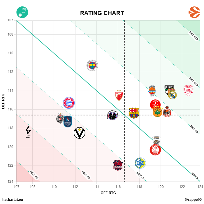 Cappe90's tweet photo. 📈| #EUROLEAGUE | R38
End of a journey. A long one. Oly closes the RS with the best NET RTG and OFF RTG, while Fener has the best DEF RTG.

All stats are available here:
🔗| https://t.co/JCg51KSRAQ

You can also check all the games in detail here:
🔗| https://t.co/42nEHVKWxU https://t.co/zsOsWp7ROC