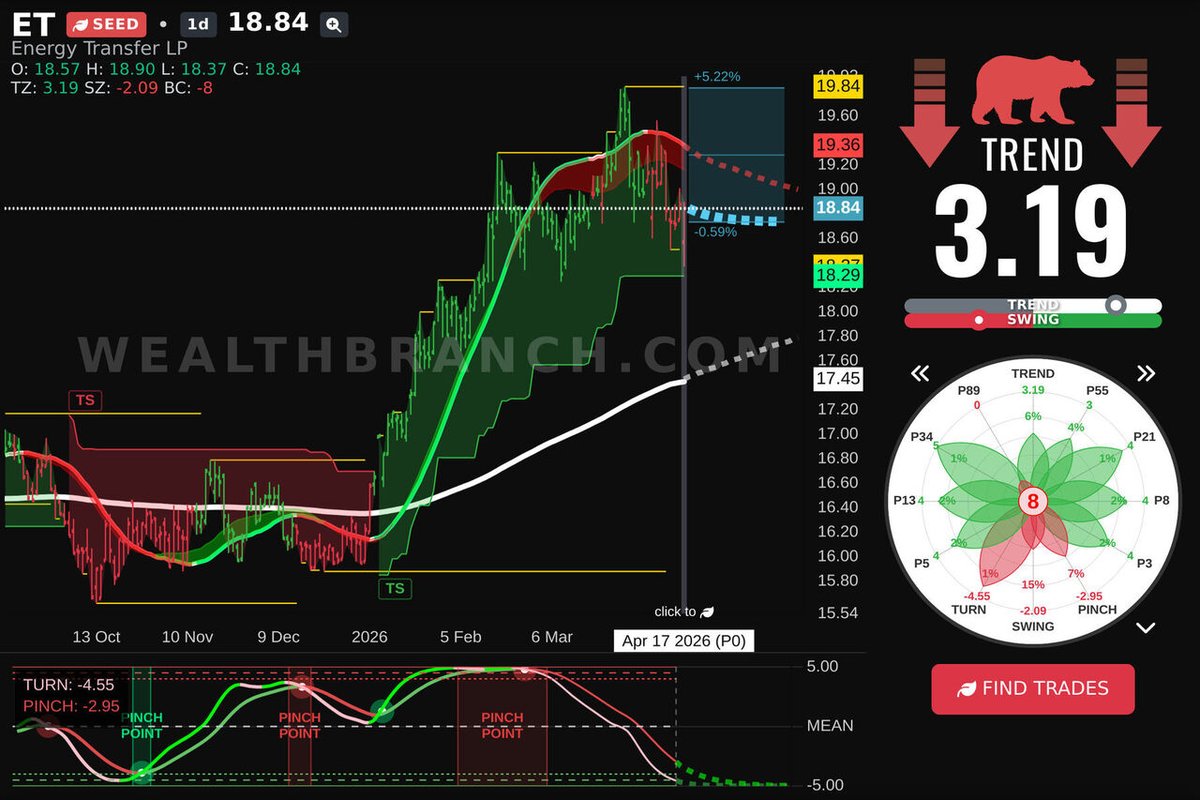 WealthBranch's tweet image. $ET Energy Transfer LP is rocking today. Here's our LEAF analysis and AI swing trading outlook. Want similar tickers? Try our app! #ET