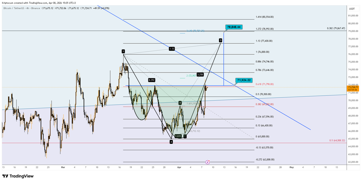 kriptocumm's tweet photo. #BTC has reached the harmonic D point target zone I shared with you with pinpoint accuracy. $78,333 was seen. I also shared that my main target is $119K; there may be small pullbacks, but it's not very important. If this harmonic pattern plays out, $73,239 is the first pullback target; my first expectation is a drop there followed by a reversal. If it takes the first target and continues, $70,093 will be the second pullback target.

If you pay attention, when I gave my $119K target, I also set the condition of maintaining sustainability above $70K, meaning at worst, there will be a drop to $70K followed by a reversal. My personal expectation is that it will take the first target of $73,239 and then turn upward. However, if it does not move with this harmonic pattern, it will hold onto the $76K intermediate support and continue directly on its path.

It is truly very difficult to find someone in this community who shares such pinpoint analysis for free. As long as there is respect for the effort (likes + RT), I will be here.

To follow my daily analyses, you can contact me via DM for information about my Telegram group. $btc #eth #ltc #bch #xrp #kripto #crypto #gold #xautryg #bist #xu100