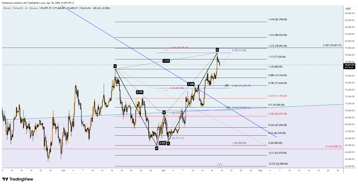 kriptocumm's tweet photo. #BTC has reached the harmonic D point target zone I shared with you with pinpoint accuracy. $78,333 was seen. I also shared that my main target is $119K; there may be small pullbacks, but it's not very important. If this harmonic pattern plays out, $73,239 is the first pullback target; my first expectation is a drop there followed by a reversal. If it takes the first target and continues, $70,093 will be the second pullback target.

If you pay attention, when I gave my $119K target, I also set the condition of maintaining sustainability above $70K, meaning at worst, there will be a drop to $70K followed by a reversal. My personal expectation is that it will take the first target of $73,239 and then turn upward. However, if it does not move with this harmonic pattern, it will hold onto the $76K intermediate support and continue directly on its path.

It is truly very difficult to find someone in this community who shares such pinpoint analysis for free. As long as there is respect for the effort (likes + RT), I will be here.

To follow my daily analyses, you can contact me via DM for information about my Telegram group. $btc #eth #ltc #bch #xrp #kripto #crypto #gold #xautryg #bist #xu100