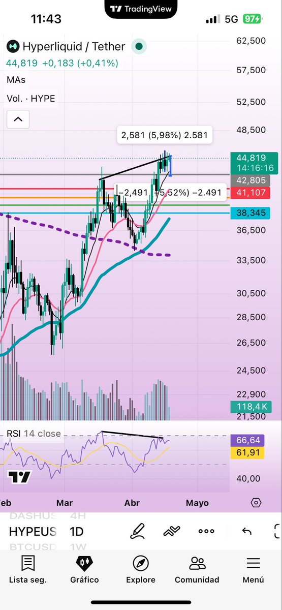 criptoweld's tweet photo. $HYPE 📊🔫 https://t.co/5E9hG3ADZn