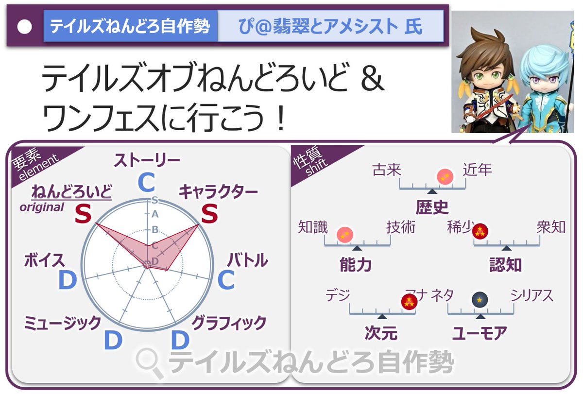 【プレゼンテーマ紹介】
［テイルズねんどろ自作勢］ぴ@翡翠とアメシスト（<a href="/stanRefrainFlat/">ぴ@翡翠とアメシスト◆WF2026S参加◆</a>）さんのプレゼンテーマは「テイルズオブねんどろいど &amp; ワンフェスに行こう！」です！
希少なテイルズのねんどろいどを自作する視点から制作のお話やワンフェスの仕組みや魅力を聞くことができそうです。