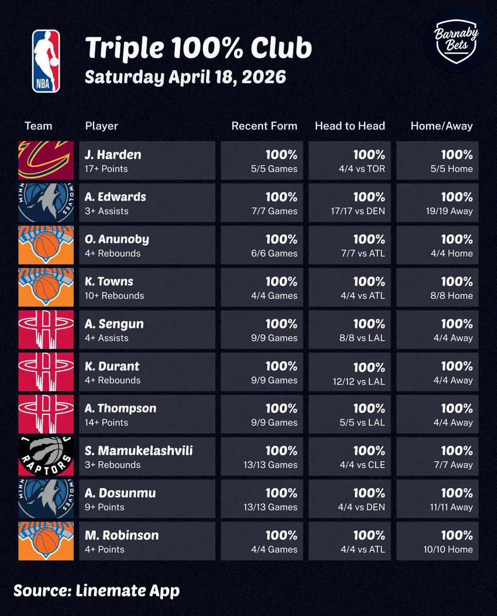 BarnabyBets's tweet image. TRIPLE 100% CLUB APRIL 18 🏀💯

NBA Playoffs kick off today! Here are some players who hit 100% across every category for today's matches! 🔬

Show some ♥️ &amp;amp; Follow if you want more of these 🙏

📊: @yourlinemate
#NBA #GamblingX