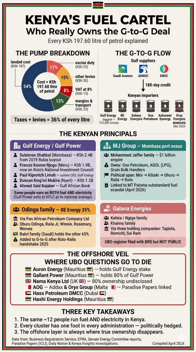 Kenya’s Fuel Cartel Exposed: The Tiny Clique That Really Owns the G-to-G Deal

Look at this diagram. This is not just a fuel supply chart - this is the anatomy of how a handful of politically connected individuals and families have captured Kenya’s entire energy sector.

The