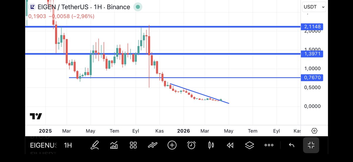 KriptoOziB's tweet photo. $EIGEN Coin I told you, this is a valuable coin, and every drop is followed by a nice rise. You might find it suddenly jumping to $1 when you least expect it. 🤷🏻‍♂️ https://t.co/VEZpmsDHWd