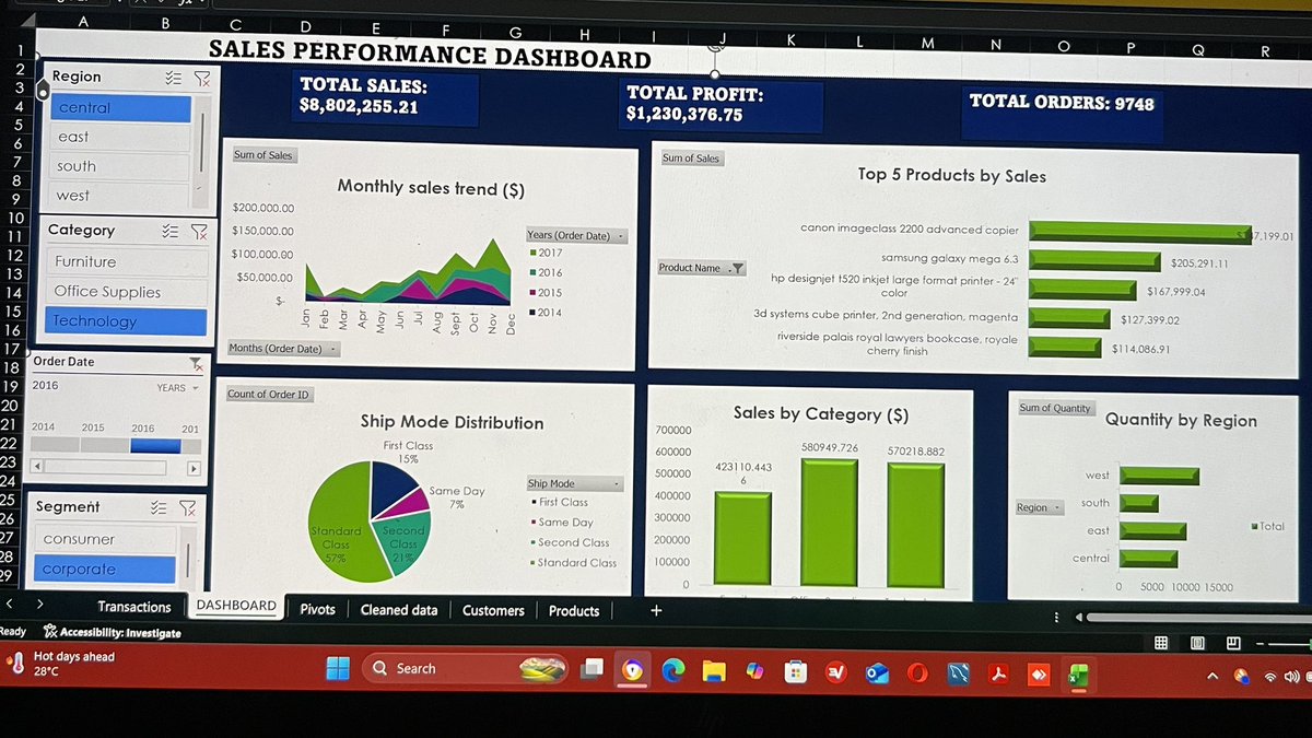 iam_phebee's tweet photo. Just wrapped up Week 5 of my Data Analysis journey with #TDI 
Built a fully interactive sales dashboard in Excel with KPIs, slicers, and clear business insights.

@DabereNnamani @TDataImmersed  @DanielTomi11 @msexcel https://t.co/fU419AOZt7