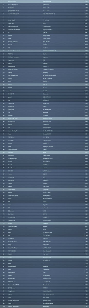 MOkada13's tweet image. シングル・チームのリーダーボード
2026/04/18
#AC6 #Steam #リーダーボード