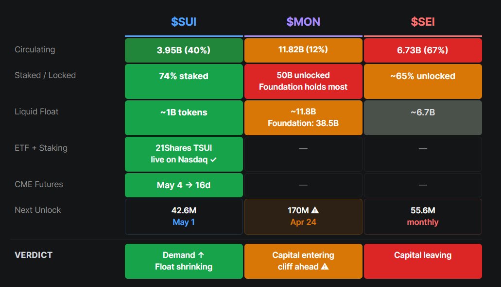 benjamin_woods's tweet photo. 🔁 74% of all circulating $SUI is staked.
That leaves 1 billion tokens actually tradable.

Now look at what's happening to the liquid supply of $SUI, $MON, and $SEI:

SUI has the tightest liquid float of any chain I track.
3.95B circulating. 74% staked. ETF buying and staking more. CME futures in 16 days bring institutional spot hedging.

The tradable supply is shrinking while institutional demand is scaling up.

MONAD has the opposite dynamic - capital is flowing in ($1.2M/day inflows) but the Foundation holds 38.5B tokens and November's cliff is 7 months away.

SEI has the loosest float (67% circulating) and capital is leaving ($336/day inflows).

Tight float + rising demand = compression. 
Loose float + falling demand = the opposite. 

Which chain is set up better for the next 90 days?