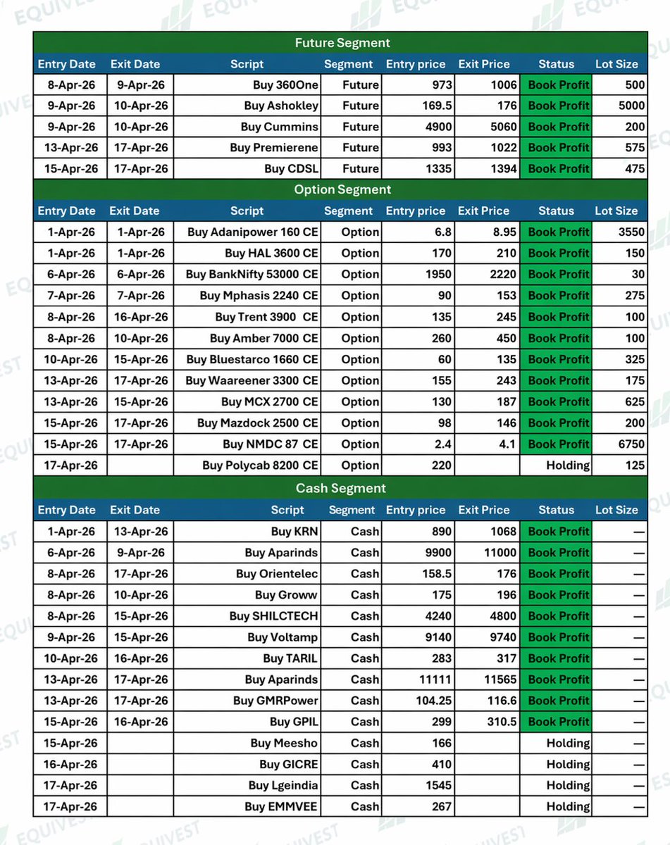 EquivestR's tweet image. In April, we provided 31 calls, out of which 26 have already booked profits, while 5 are still open 🎉🎉🎉🎉🎉🎉
#nifty #stockmarkettrading #banknifty #gaming #StockMatrix #StockPortfolio #giftnifty #usiranwar