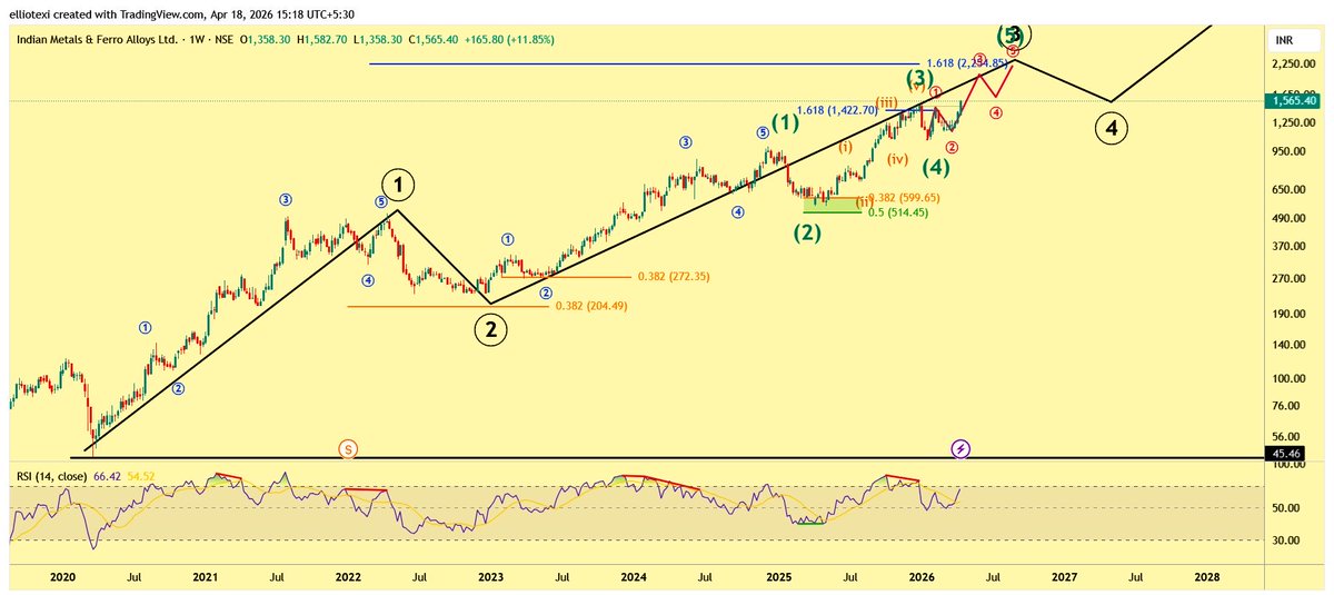 lakshmiiig's tweet image. #IMFA 1560 👀 

All TIME HIGH BREAKOUT DONE ✅ 

NOW if it comes to RETEST, then you can plan your entry there 🤩🤩

Or  U can still enter at CMP with 5-7% SL (depends on ur risk appetite) 🙈🙈

2K Target if this BO &amp;amp; its retest sustains 🤞🤞

Kindly REPOST PLEASE 🙏 

DYOR 🙈🙈