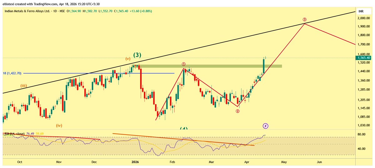 lakshmiiig's tweet image. #IMFA 1560 👀 

All TIME HIGH BREAKOUT DONE ✅ 

NOW if it comes to RETEST, then you can plan your entry there 🤩🤩

Or  U can still enter at CMP with 5-7% SL (depends on ur risk appetite) 🙈🙈

2K Target if this BO &amp;amp; its retest sustains 🤞🤞

Kindly REPOST PLEASE 🙏 

DYOR 🙈🙈