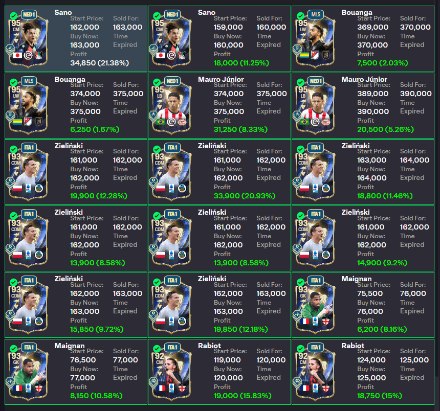 JamieEAFC's tweet photo. Zielinski is over 190k now ffs, ended up selling too early but still good profits.. 500k+ overnight! 💰

Free trading discord for the rest of FC26! ⬇️ https://t.co/YyuIHvWvIK