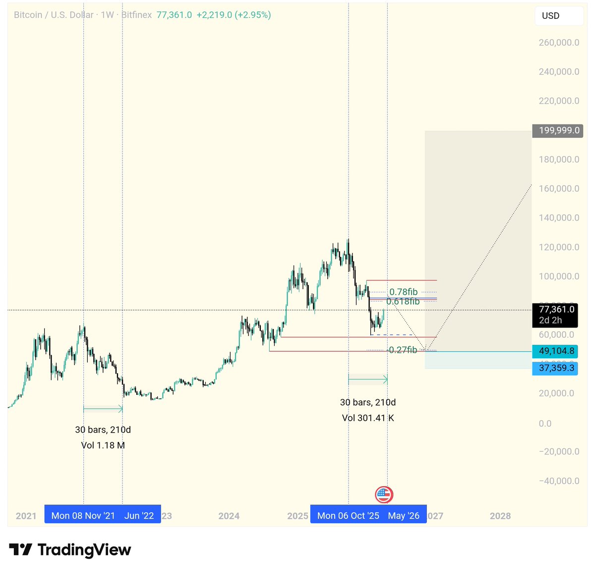 KGrypto's tweet photo. #bitcoin
This is what i am looking at .
I think history will repeat , and we get another bear market up until november 2026. We might start seeing a drop in bitcoin's price starting in may 2026 , then the consolidation period and after that the Bull run commences. https://t.co/RXVfL5kFez