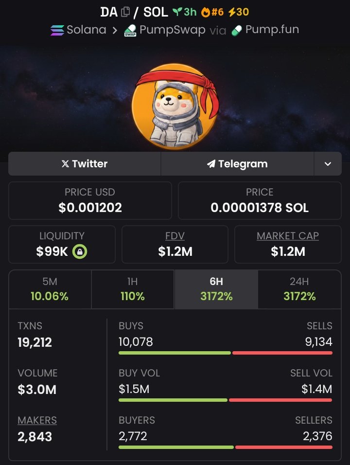 forkedflicker's tweet photo. Locked in a clean 13.5x with the squad on $DA 💎

Entry aped at $89K Mcap → expansion to $1.2M Mcap. Precision timing, strong execution. 🚀📊🤑

Alpha drops in VIP first. 👨‍🍳📈🔥
Stay ahead of the curve — don’t fade the next move.

#DA #solana #memecoin #alpha https://t.co/HO097JygMt
