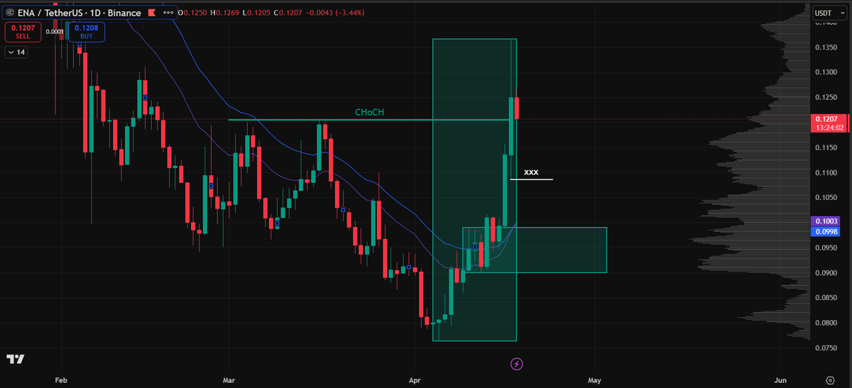 TNhan2704's tweet photo. Looking for similar setups on $ZEC, $ENA, and $PENDLE.
👉All with bullish 1D structure. https://t.co/eRq86Pv1X2