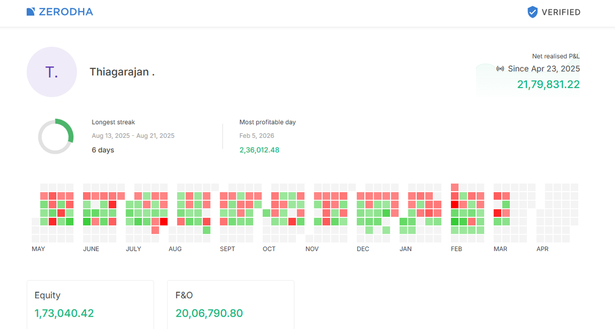 trading_winner's tweet photo. The account is primarily deployed in positional trades. We have just started with 50 lakhs and are exploring positional strategies with proper hedges as a key focus. 

OVERALL CAPITAL :  50 LAKHS 
MAX USED CAPITAL : 35 LAKHS 
NET RETURN :   2006790✅
ROi : 38%
https://t.co/Olt8hfW8tK