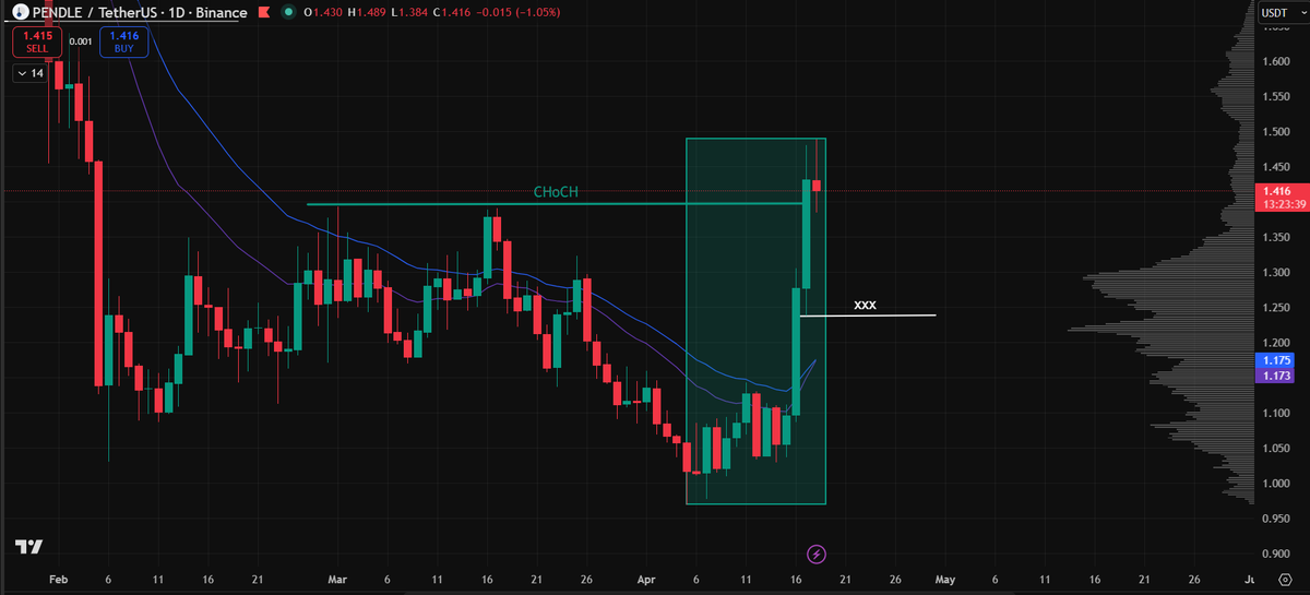 TNhan2704's tweet photo. Looking for similar setups on $ZEC, $ENA, and $PENDLE.
👉All with bullish 1D structure. https://t.co/eRq86Pv1X2