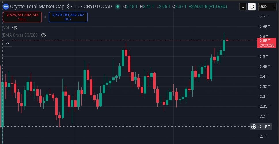 TheEdgeFinance's tweet image. 📊 MARKET UPDATE:

The total crypto market cap has added $430B since Feb 5th 🚀

Momentum is clearly building across the sector 📈

#Crypto #Bitcoin #Markets #Altcoins #Web3 🚀