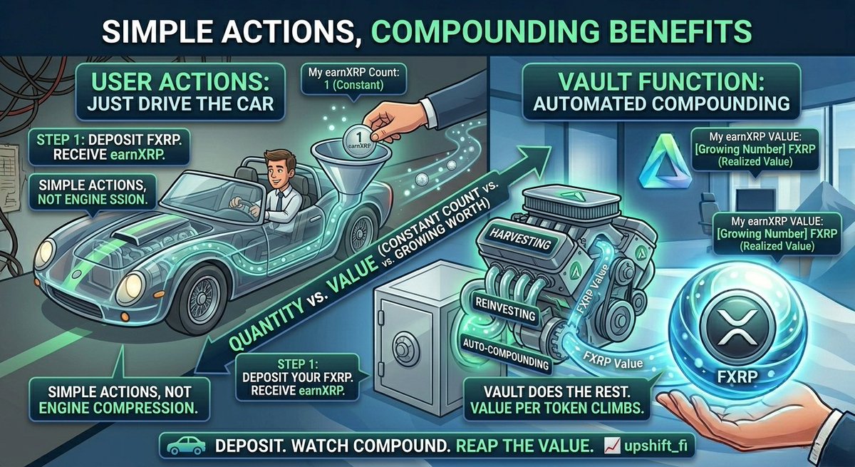 4AhomeLOAN's tweet photo. You don't need to understand every mechanism inside @upshift_fi to benefit from it. Just like you don't need to understand how a car engine works to drive. Deposit FXRP. Receive earnXRP. Watch your balance compound. That's it. The vault does the rest. π
#SimpleDefi #FlarEDUcation #FlareNetwork #XRPFi