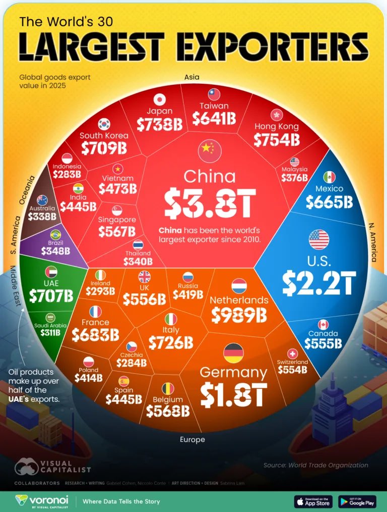 PankajPachauri's tweet image. India’s exports last year were less than UAE, Mexico and … Vietnam !  

A resounding thumbs down to #MakeInIndia after 12 years of sloganeering and millions of $ of advertising.