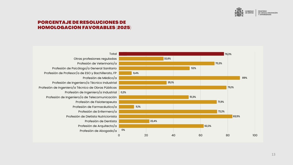 De cada 100 solicitudes de homologación de títulos de Medicina, sólo se han rechazado 11 

En España cuando quieres hacer un traslado de expediente entre dos facultades de Medicina, no se convalidan ni la mitad de los créditos

Me tengo que tragar lo de la auditoría, sí