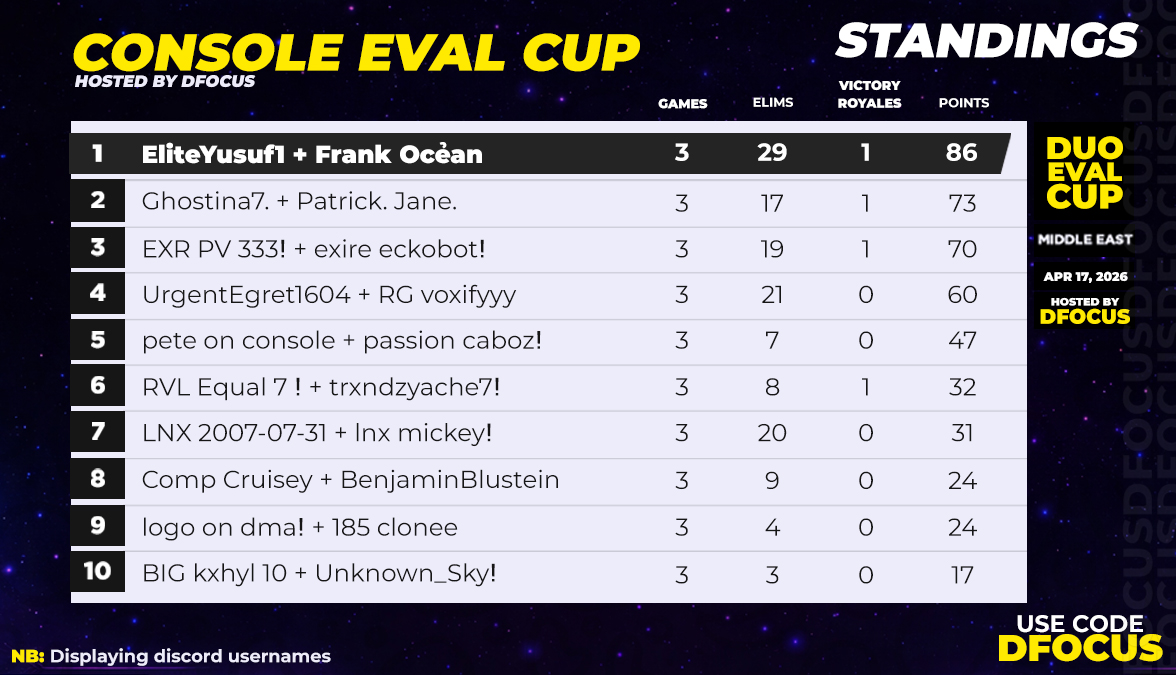 distinctfocus_'s tweet photo. 🏆 Console Eval Cup was a success!
🎊 Congrats to the Winners: @EliteYusuf1 + @skylixzr_ 
✅ Will be hosting more in the future. 
#FortniteZA #fortniteservers https://t.co/sMKSaKaEtX