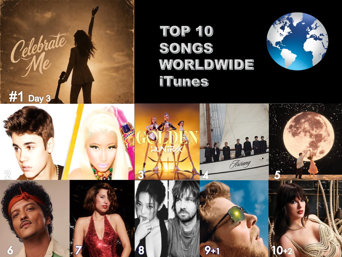 WORLDMUSICAWARD's tweet photo. 🔝🔟 SONGS ON WORLDWIDE ITUNES
1⃣Celebrate Me - #IngaRose
2⃣Beauty and a Beat - #JustinBieber & #NickiMinaj
3⃣GOLDEN - #HUNTRIX #EJAE, #AUDREYNUNA #REIAMI
4⃣SWIM - #BTS (#방탄소년단)
5⃣Ordinary - #AlexWarren
6⃣I Just Might - #BrunoMars
7⃣WHERE IS MY HUSBAND - #RAYE
8⃣Dracula - #tameimpala & #Jennie
9⃣FEVER DREAM - Alex Warren
🔟The Fate of Ophelia - #TaylorSwift
