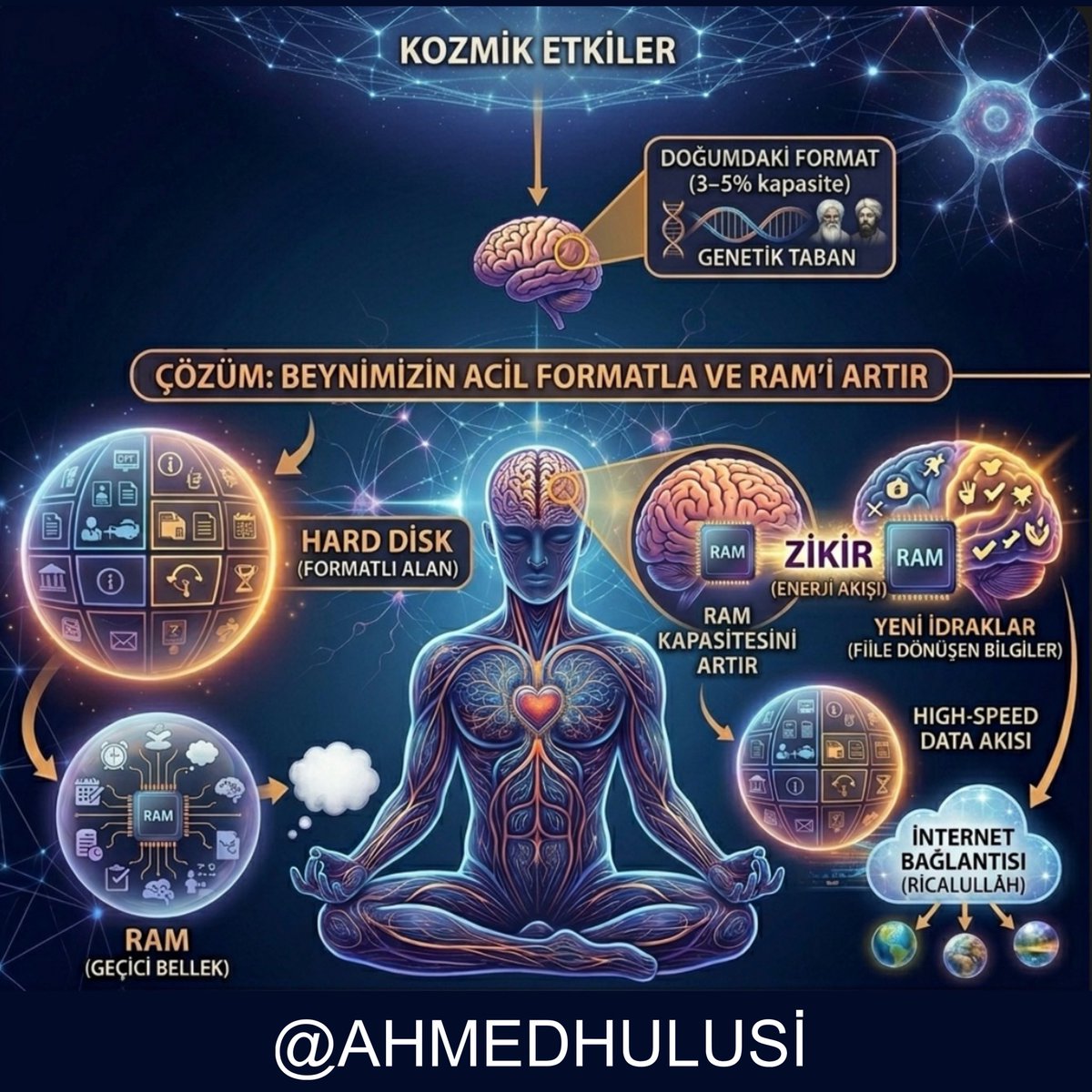 24 Mart 1998 de “OKYANUS ÖTESİNDEN 2” kitabında <a href="/AhmedHulusi/">Ahmed Hulûsi</a> bu konuyu açıklamış:

“.. Biz doğarken, beynimizin yüzde üç-beşi, gelen kozmik etkilerle, genetik tabanımızdaki bilgilere göre formatlanır... 
Eğer yeni bir formatlama yapmazsak ilk formatlanan alana ek olarak; daha