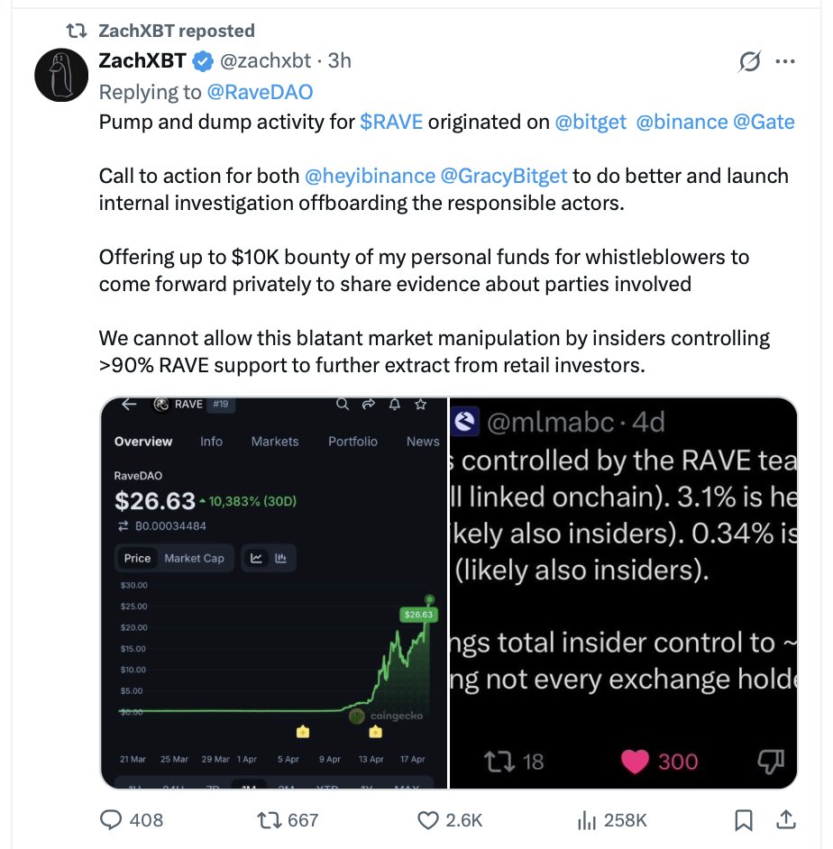 CryptoPatel's tweet image. ZachXBT Just Exposed $RAVE As The Biggest Insider Scam Of 2026

Something big is happening with $RAVE and ZachXBT just called it out. Here's what you need to know 👇

The Pump Nobody Saw Coming:
→ #RAVE went from $0.25 to $28 in just 11 days
→ That's a 11,000%+ move in 11 Days