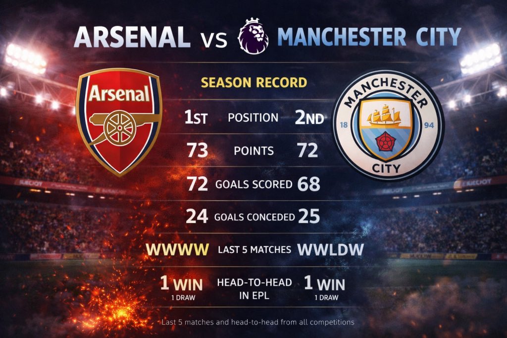 Unitedkult5wcc's tweet image. Arsenal vs Man City this weekend is the BIGGEST title showdown in years!
Haaland: 'We are hungry for more!' ⚡
Arteta &amp;amp; Rice calling it the 'ultimate test'.
If City win, title race flips.— you surviving the nerves? 😱
Who wins at the Etihad? 
#Arsenal #ManCity #PLTitleRace"