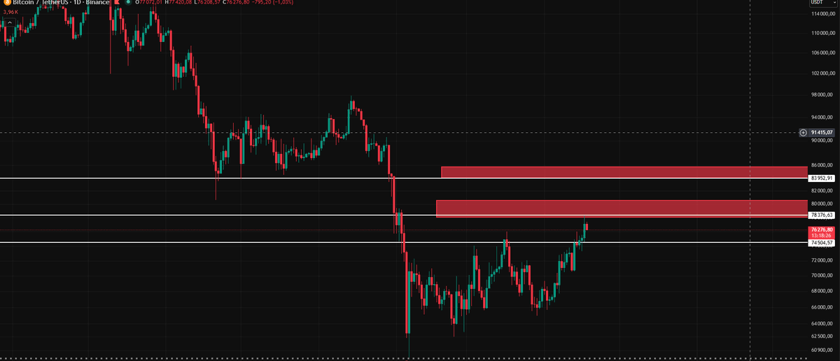 Punisher9469's tweet image. BTC/USDT SHORT X1 

Entry: 78200USD
TP: 39000 USD☠️
#btc #short