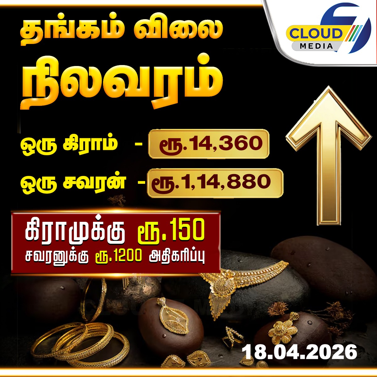 cloud7mediaoffl's tweet image. இன்றைய தங்கம் விலை நிலவரம்!

#GoldPrice #GoldPriceHike #Vira
