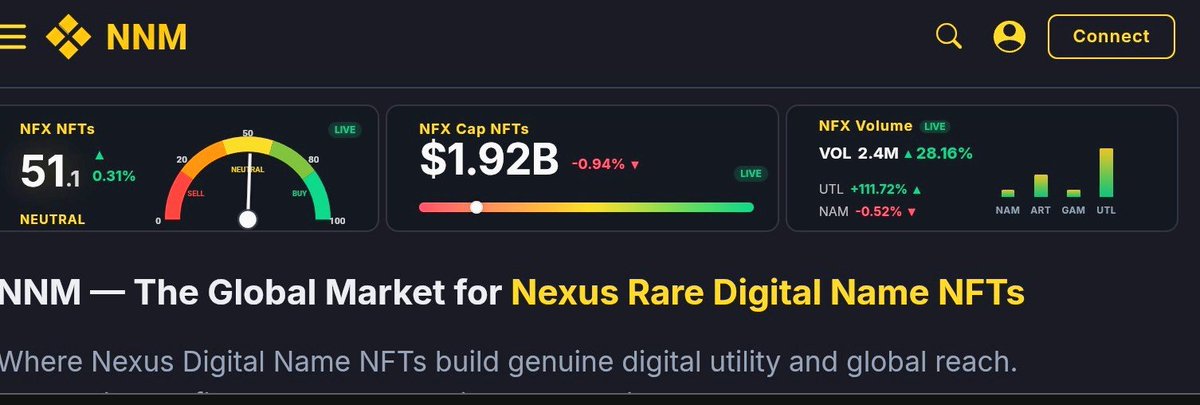 nnmmarket's tweet image. NFX Index Update 📊
🔹 Dial: 51.1 (Neutral)
🔹 Cap: $1.92B
🔹 Vol: +28.16% (2.4M) 🚀
​Utility (UTL) sector just exploded by +111.72%! Real use cases are leading the next wave. ✨
​🔗 nftnnm.com/Rewards
#NFT #Web3 #Solana #UtilityNFT