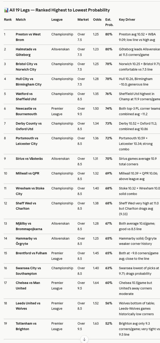PLAYING CORNERs today?

Use this analysis card from a goated punter parley to PICK, PLAY, SHARE AND WIN.